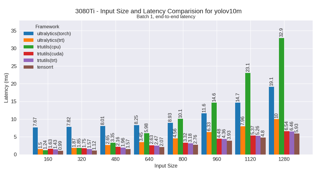 yolov10m performance plot
