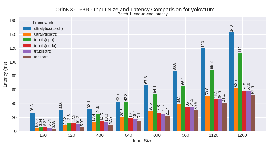 yolov10m performance plot