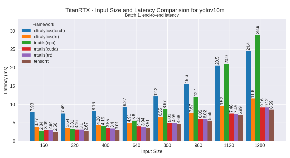yolov10m performance plot