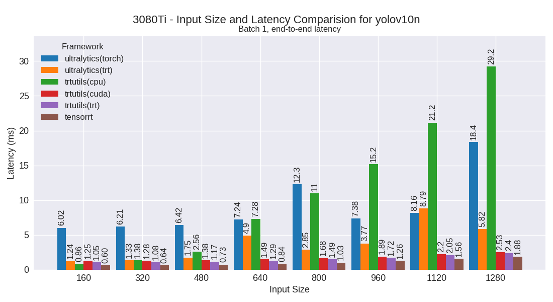 yolov10n performance plot