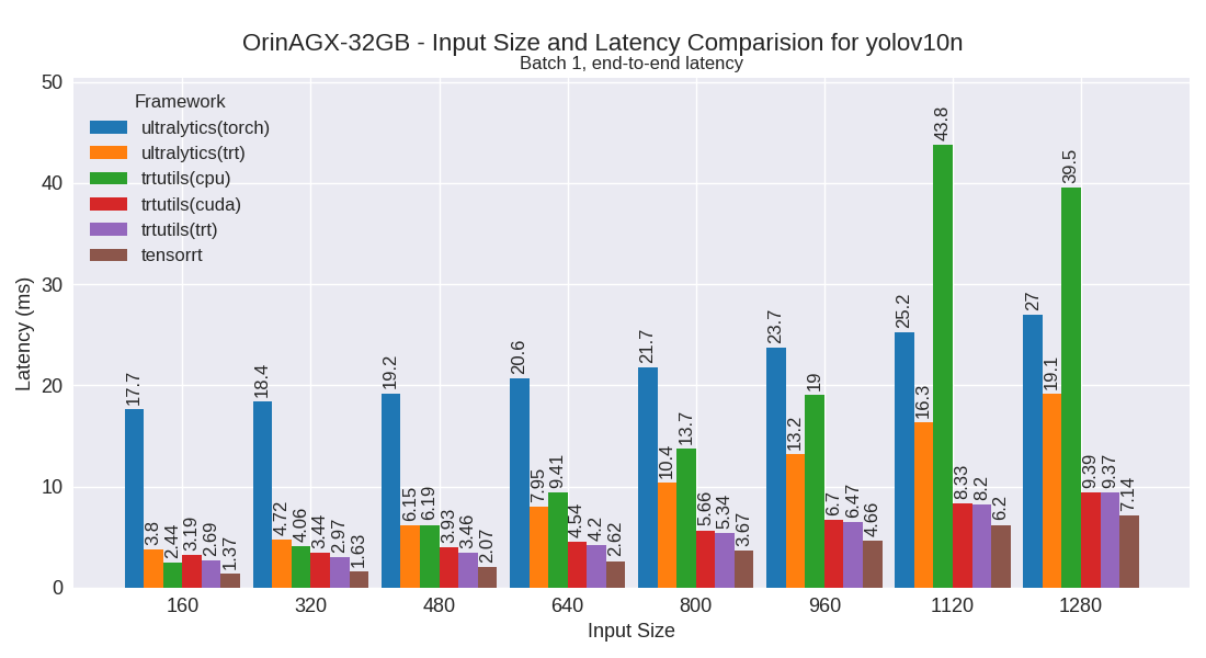 yolov10n performance plot