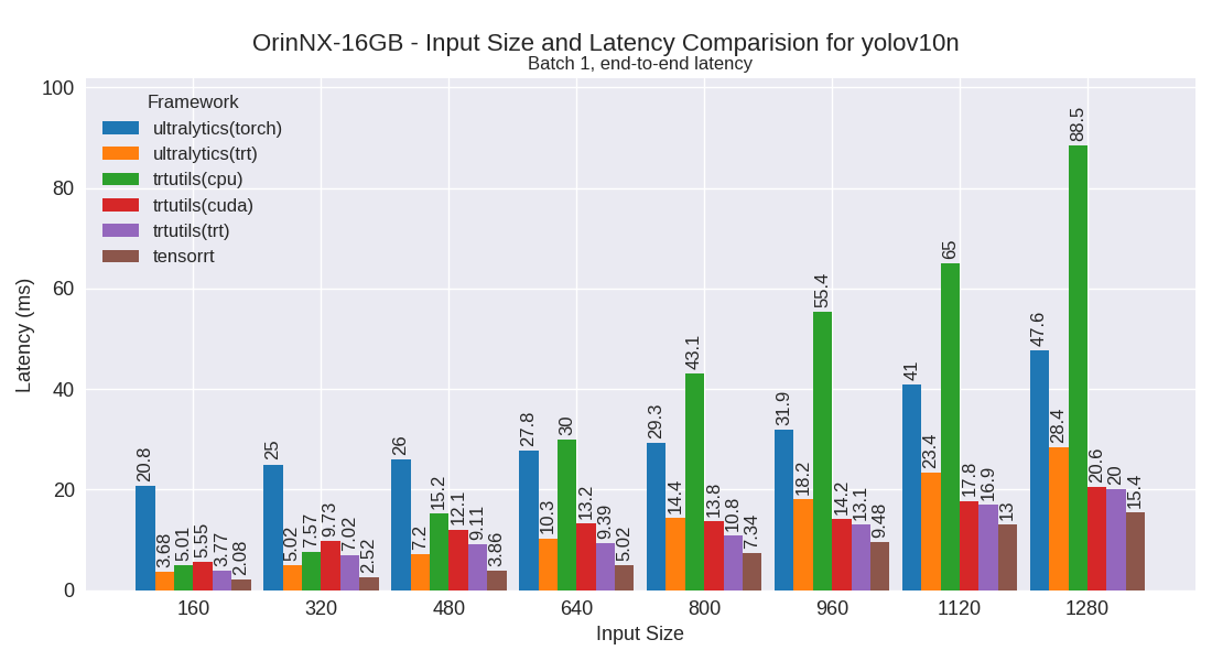 yolov10n performance plot