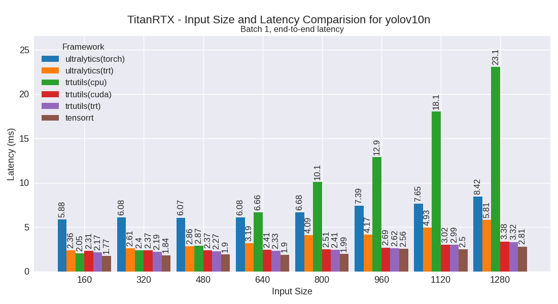 yolov10n performance plot