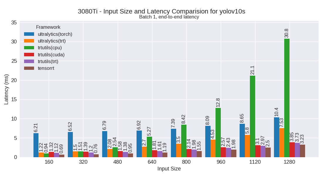 yolov10s performance plot