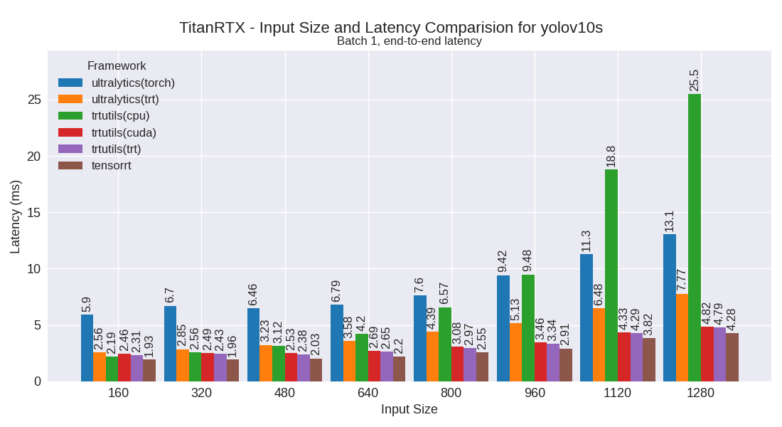 yolov10s performance plot