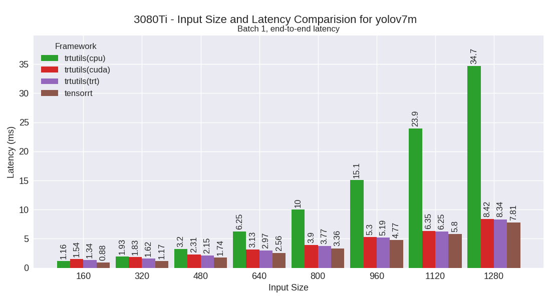 yolov7m performance plot