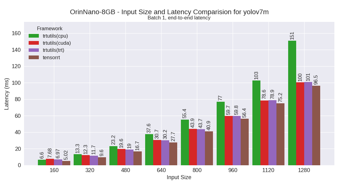 yolov7m performance plot