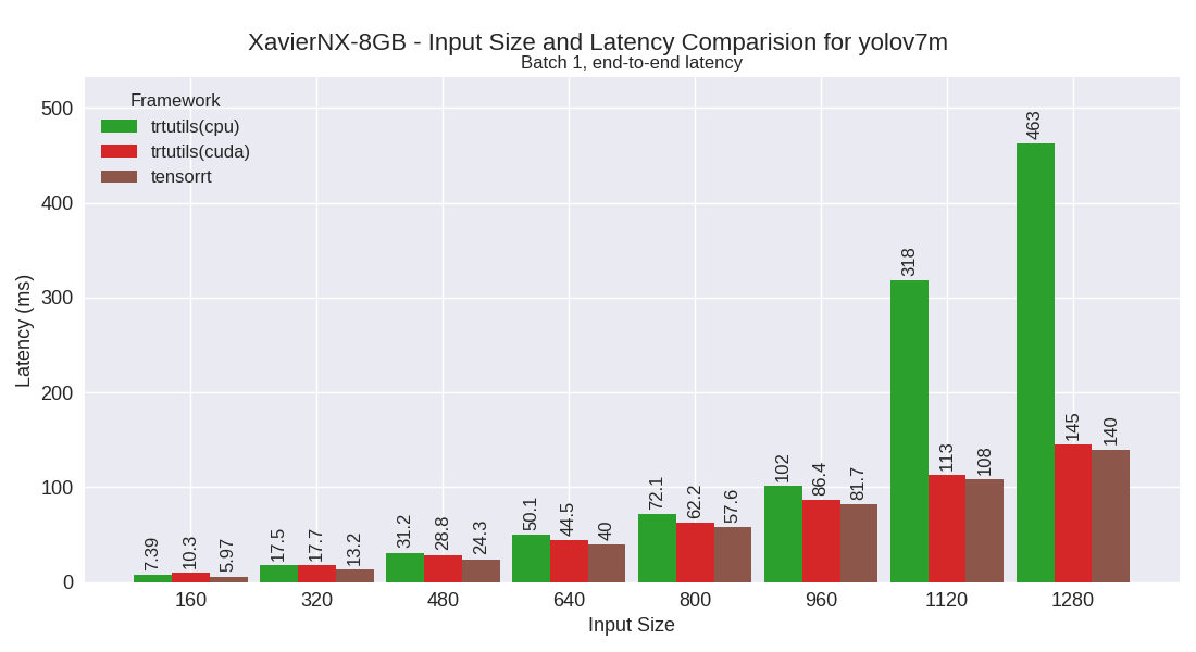yolov7m performance plot