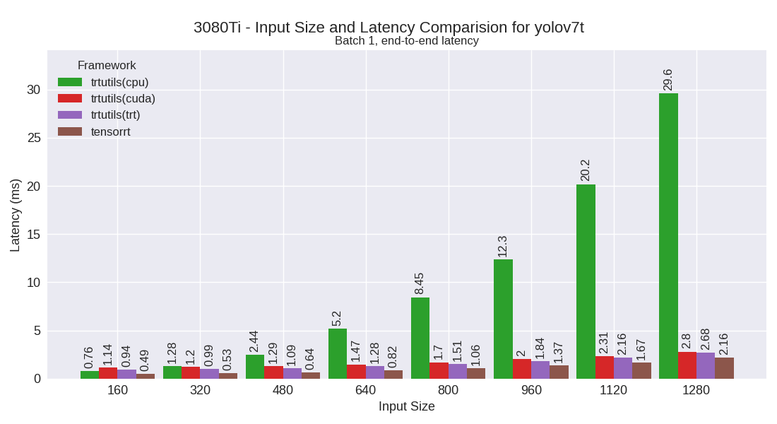 yolov7t performance plot