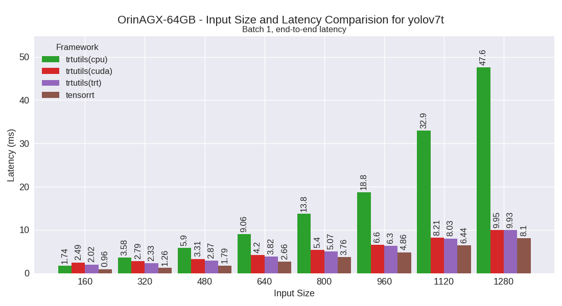 yolov7t performance plot