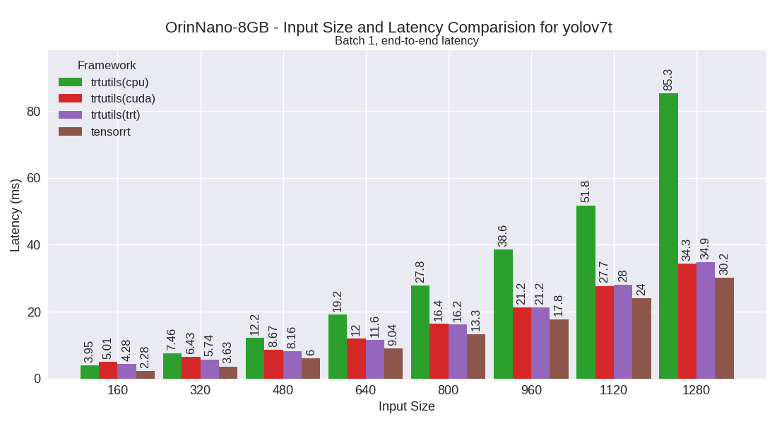 yolov7t performance plot