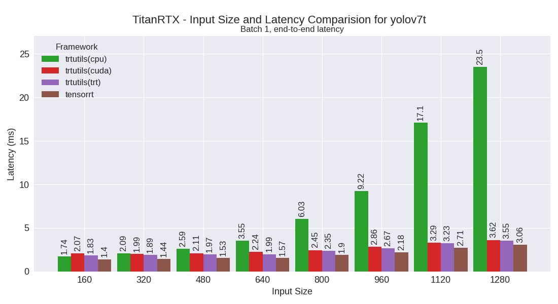 yolov7t performance plot