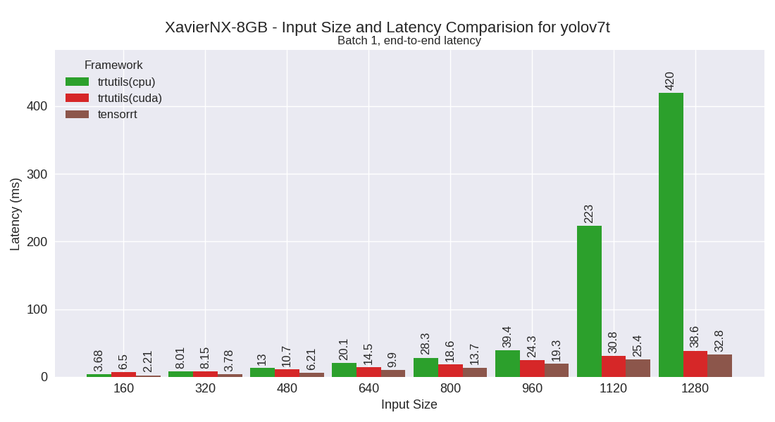 yolov7t performance plot