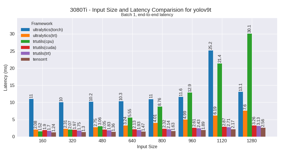 yolov9t performance plot
