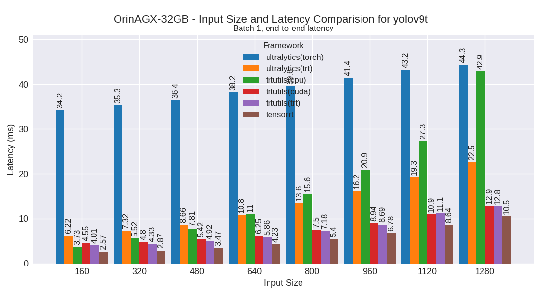 yolov9t performance plot