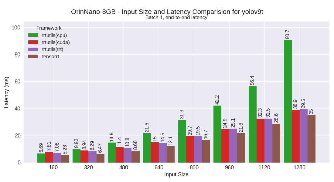 yolov9t performance plot