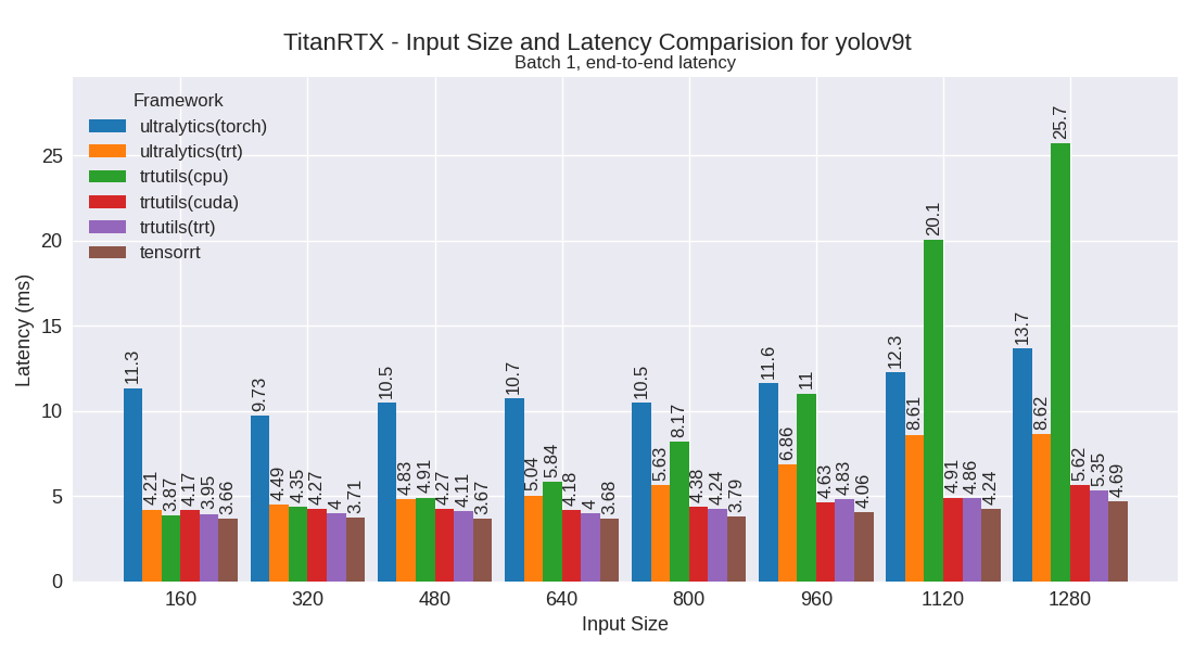 yolov9t performance plot
