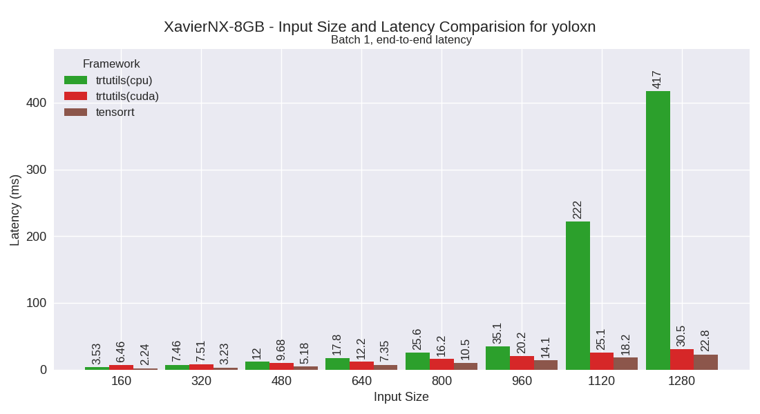 yoloxn performance plot