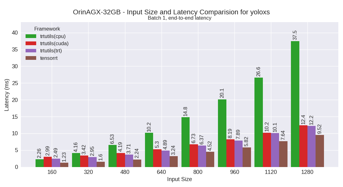 yoloxs performance plot