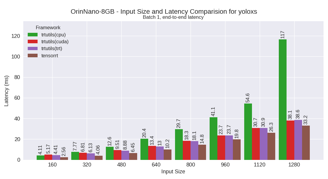 yoloxs performance plot