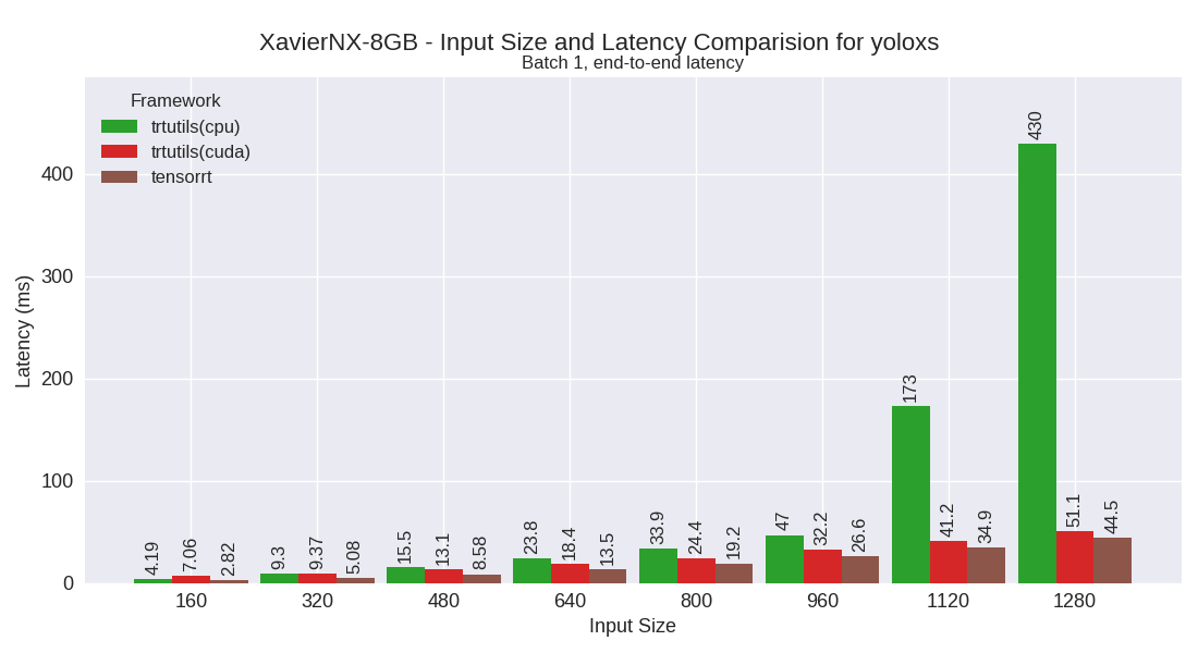 yoloxs performance plot