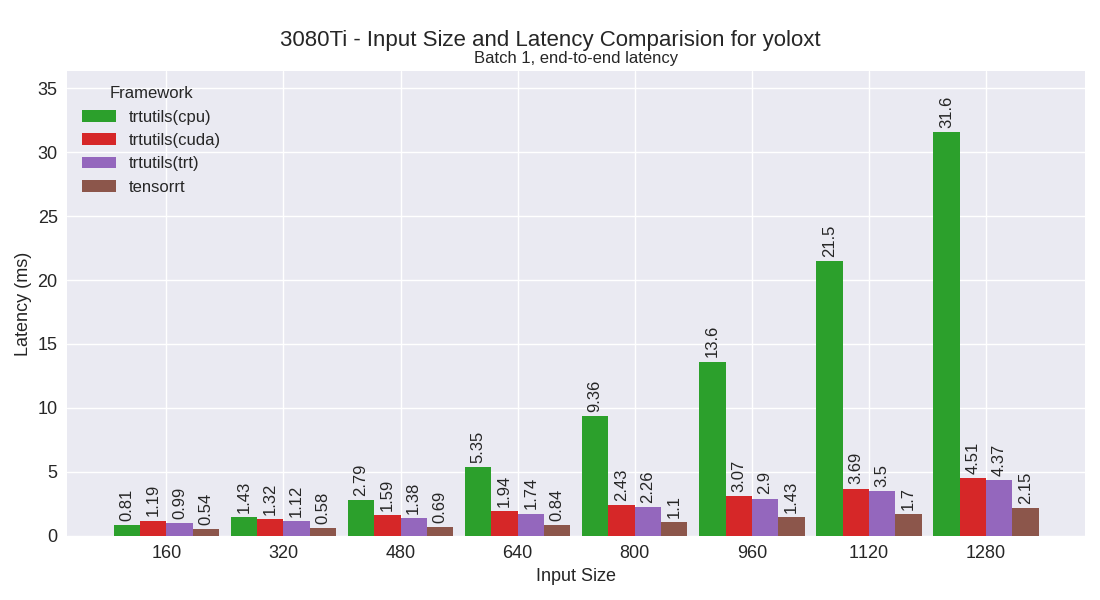 yoloxt performance plot