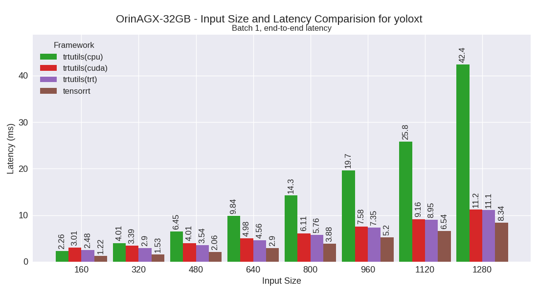 yoloxt performance plot