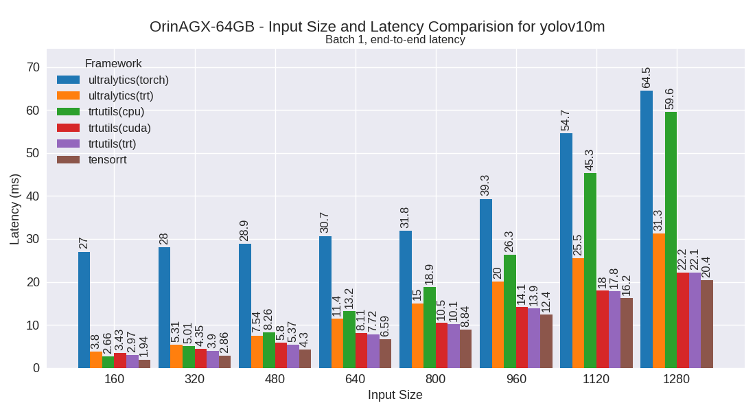 yolov10m performance plot