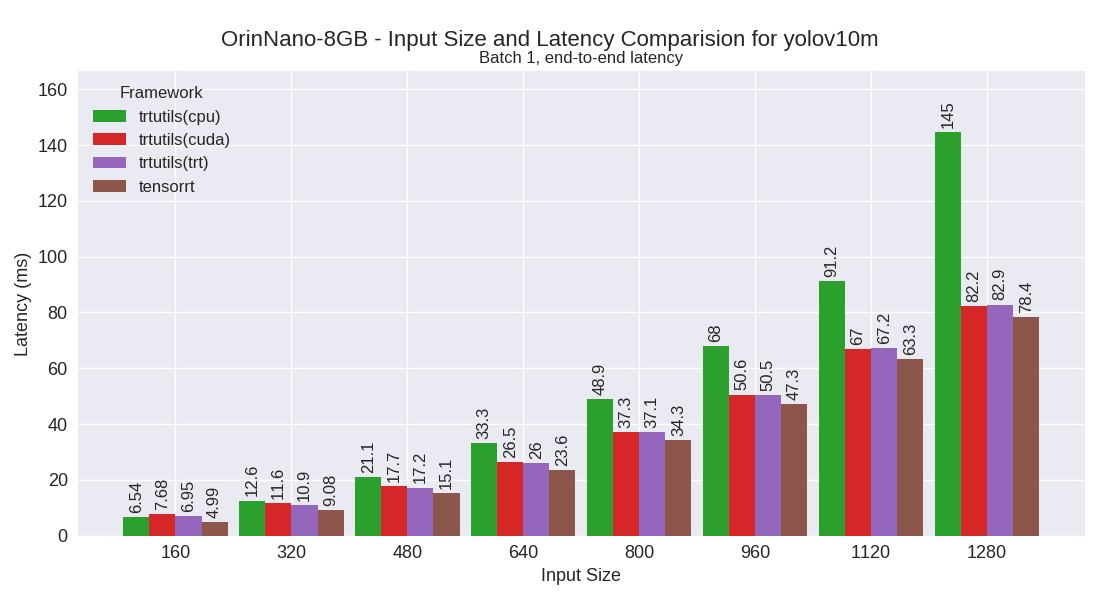 yolov10m performance plot
