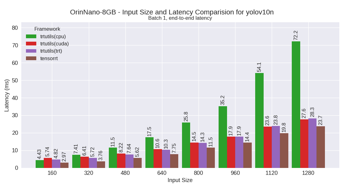 yolov10n performance plot