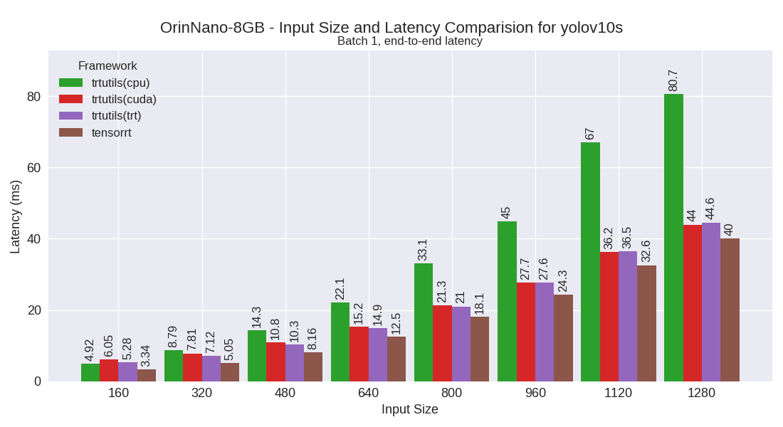 yolov10s performance plot