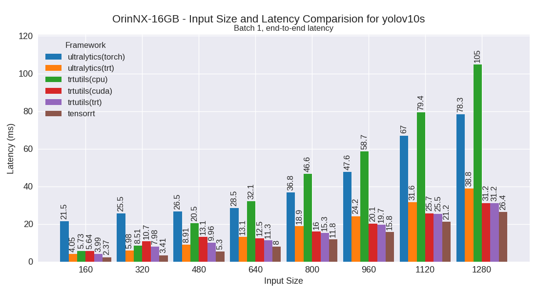 yolov10s performance plot