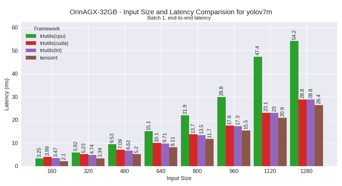 yolov7m performance plot