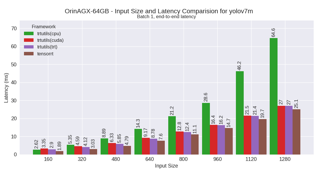 yolov7m performance plot