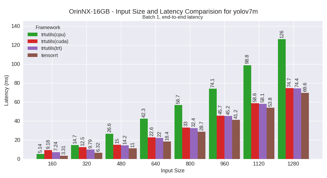 yolov7m performance plot