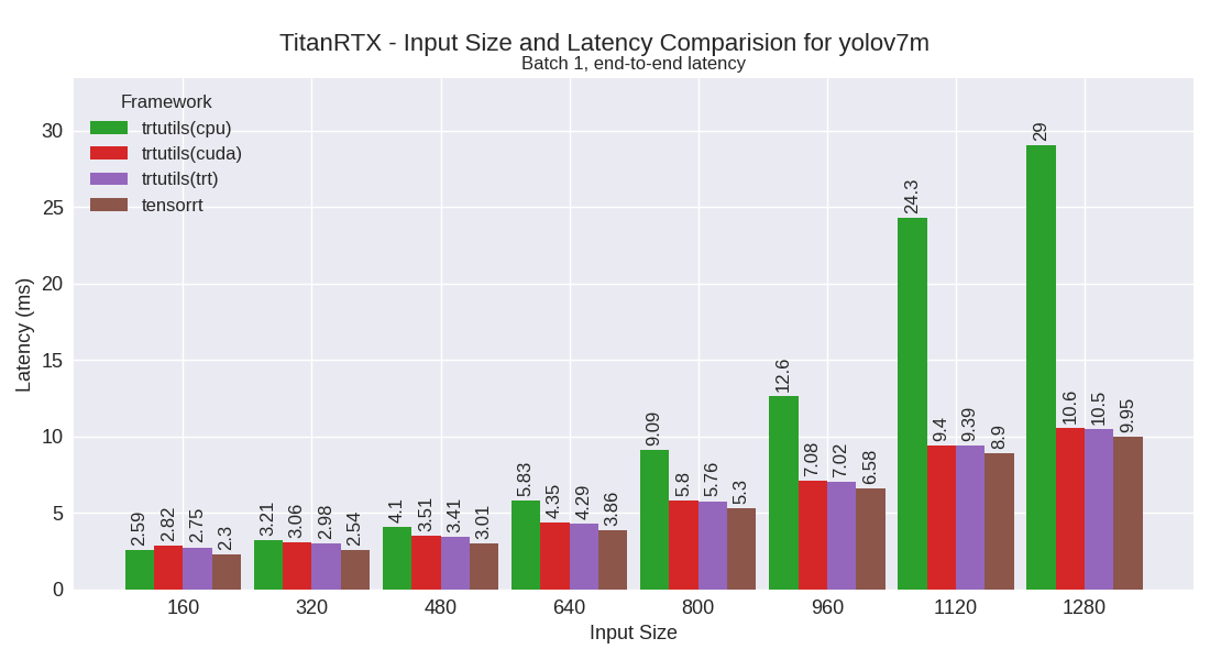 yolov7m performance plot