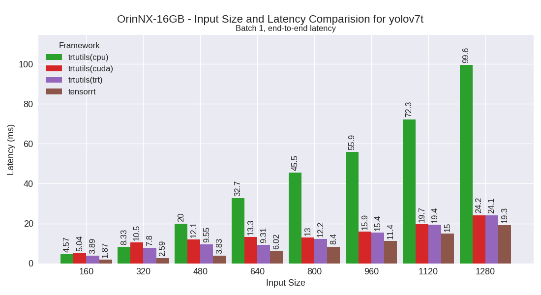 yolov7t performance plot
