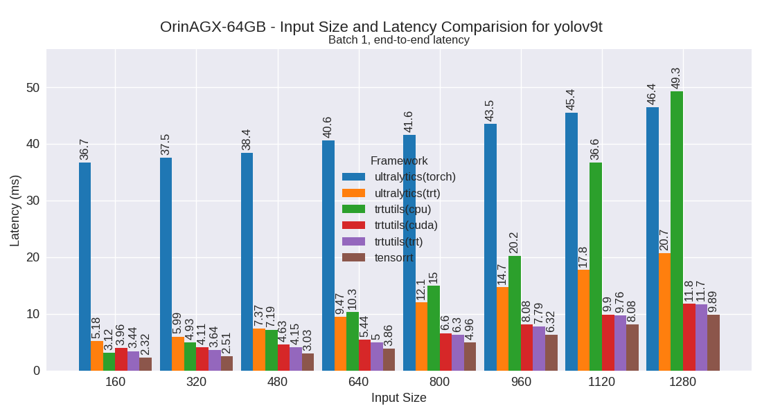 yolov9t performance plot