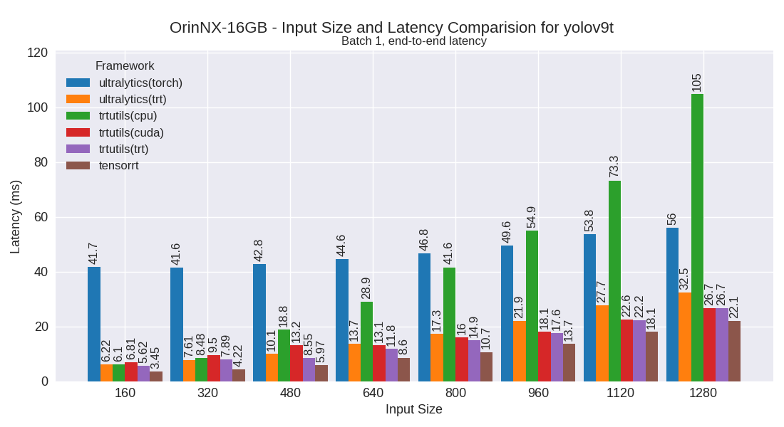 yolov9t performance plot