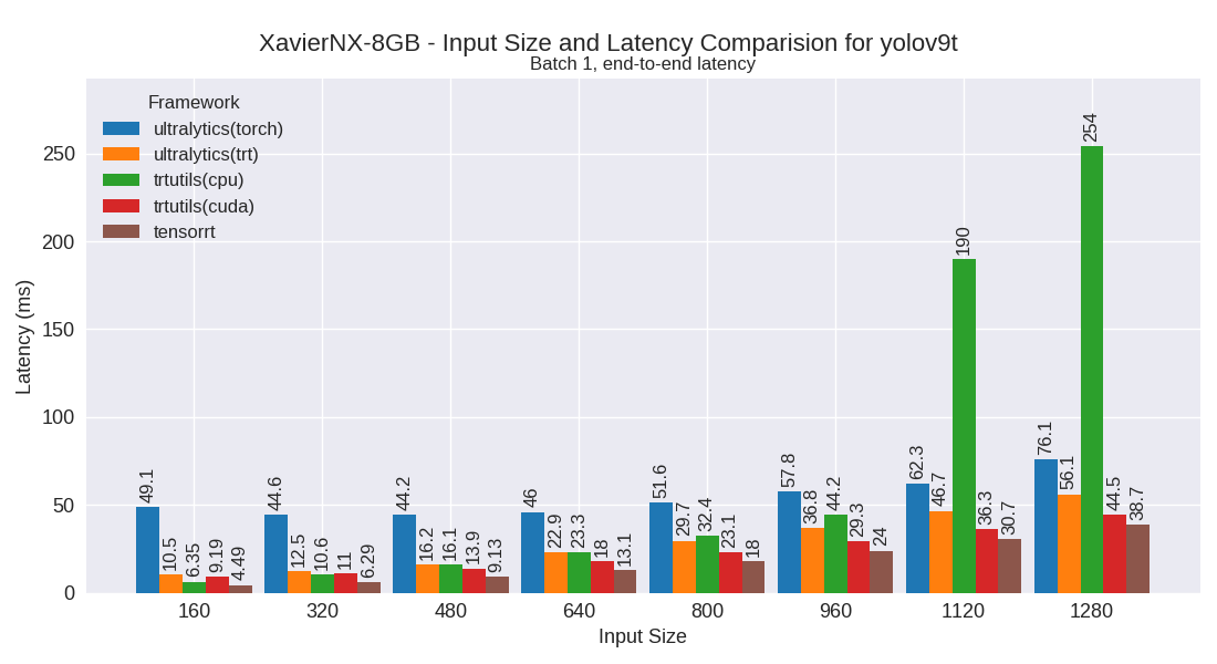 yolov9t performance plot