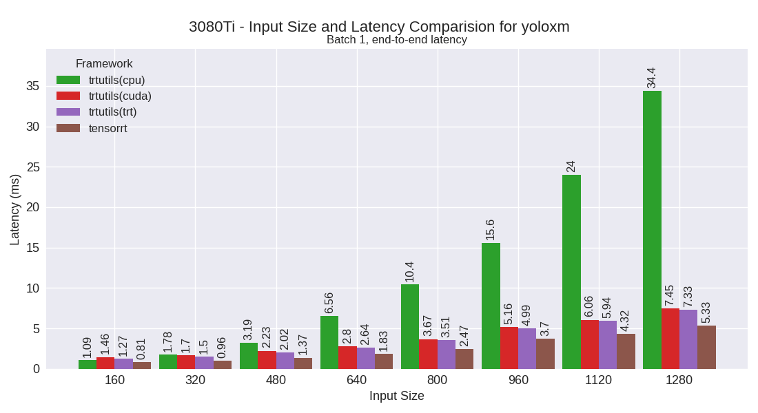 yoloxm performance plot