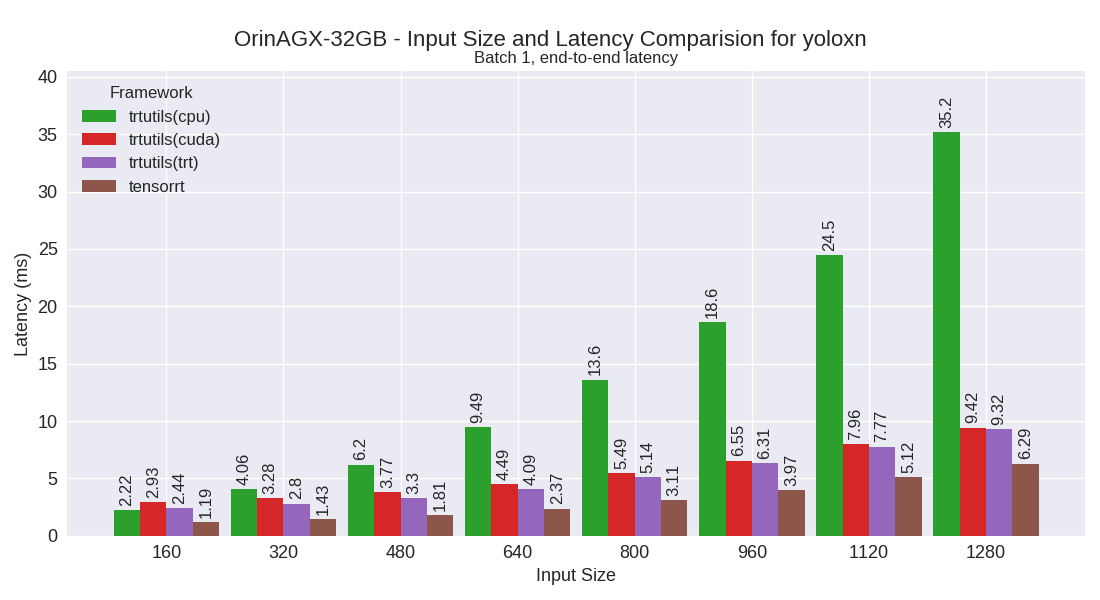 yoloxn performance plot
